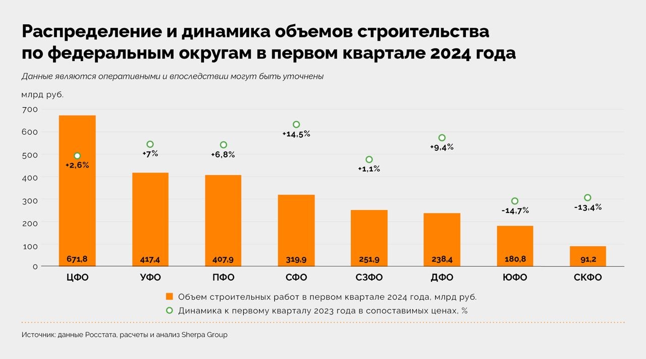 news - Рост в строительной отрасли постепенно замедляется, в том чи
